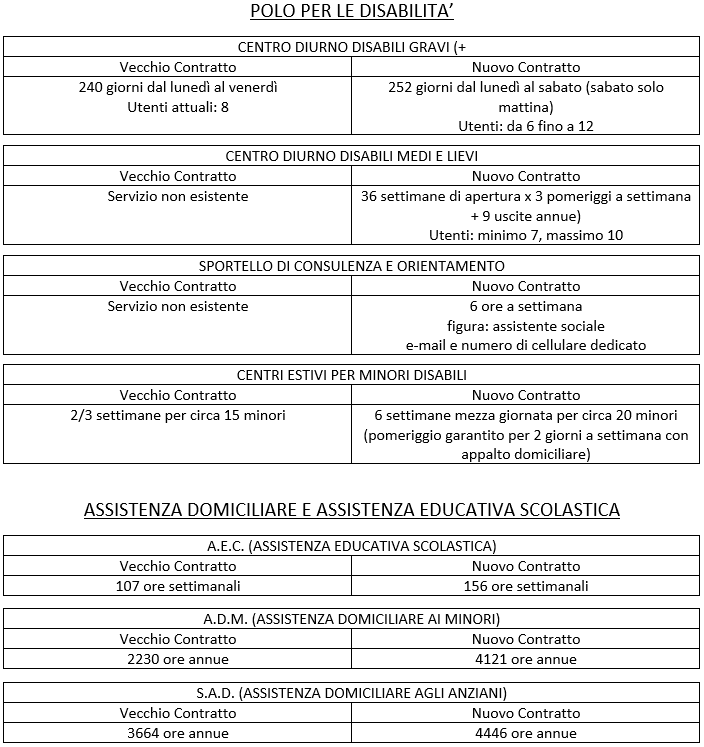 Anguillara, ampliati i servizi sociali della "Cittadella"