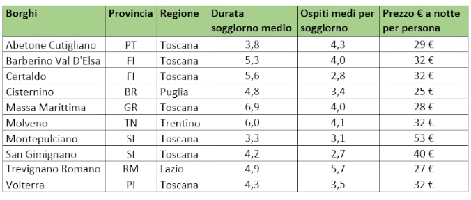 Trevignano Romano tra i 10 borghi più visitati d'Italia