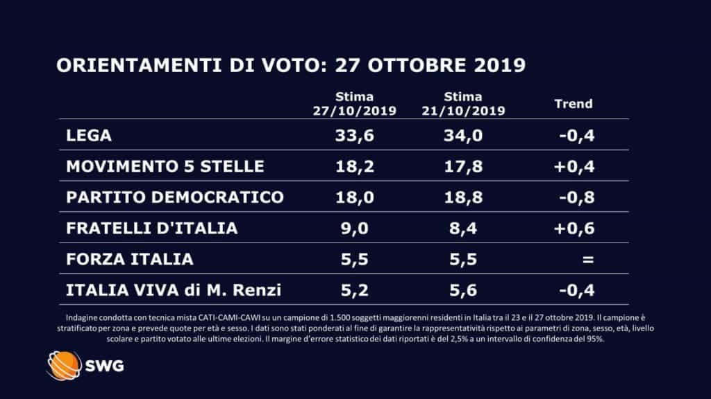 Proviamo a capire come gli italiani voterebbero in caso di elezioni anticipate