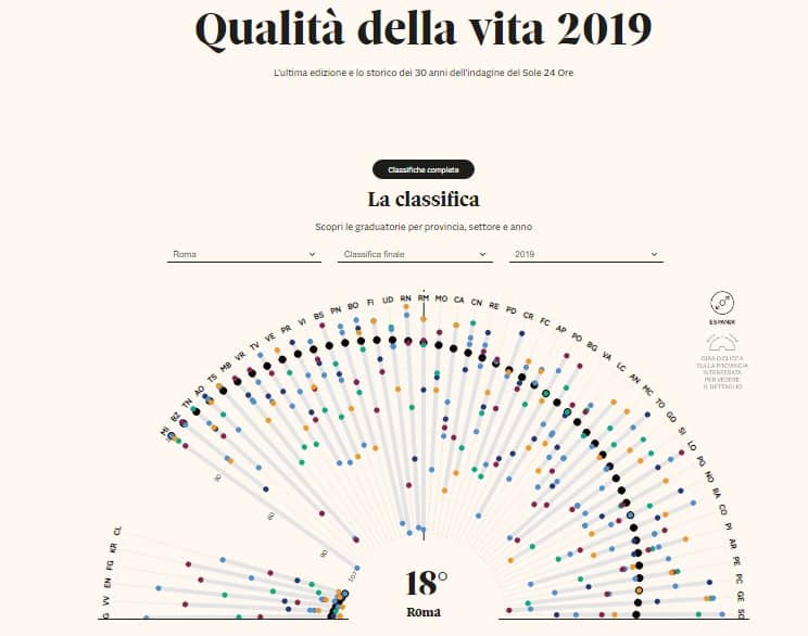 Qualità della vita: la provincia di Roma al 18esimo posto