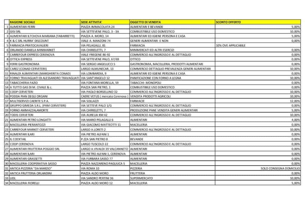 Buoni Spesa a Cerveteri: le attività commerciali aderenti