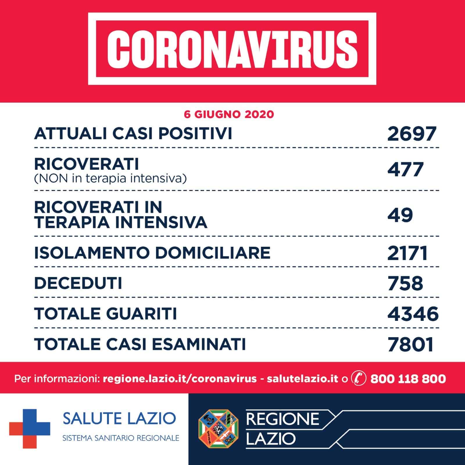 Regione Lazio, Coronavirus: sono 2697 i casi attuali