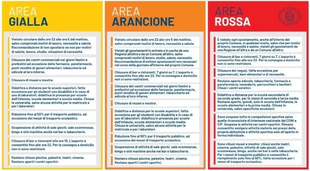Coronavirus: per il Lazio ancora una settimana in arancione?