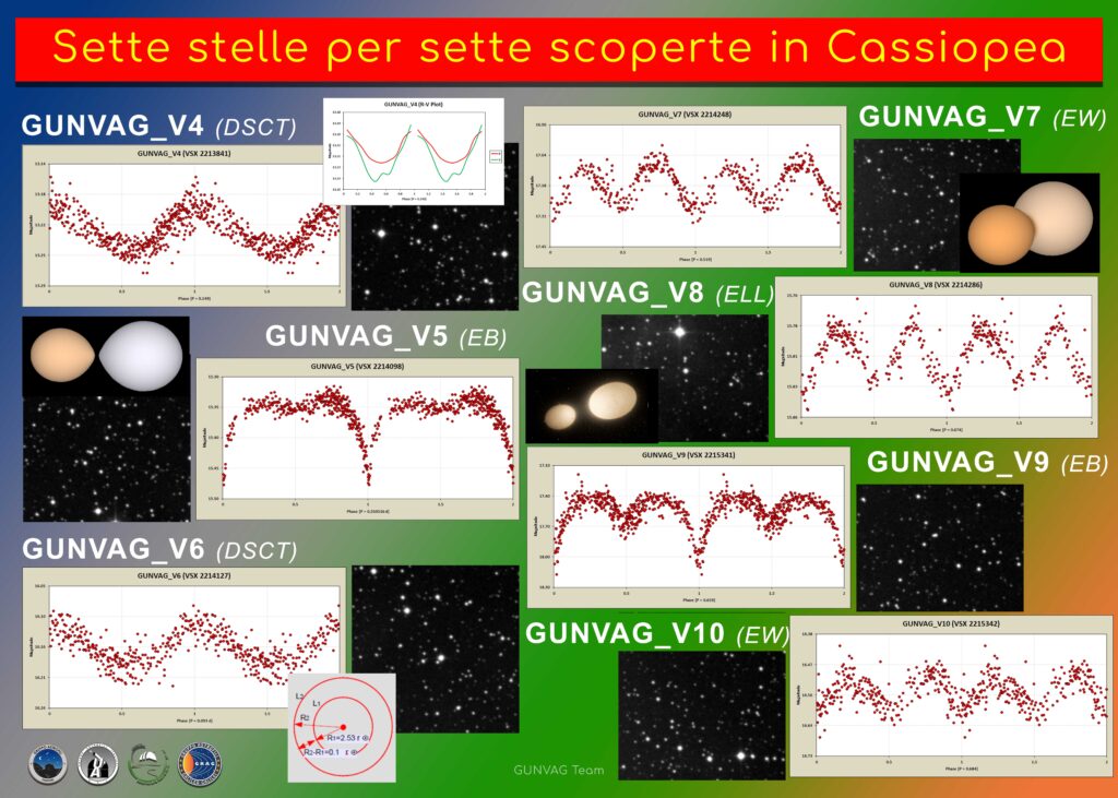 Il Gunvag Team scopre 7 stelle variabili nuove