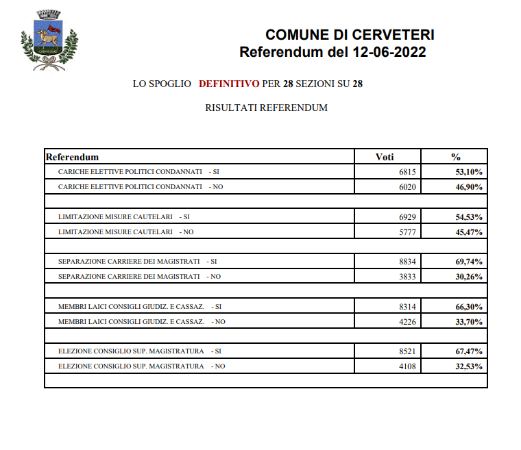 Referendum giustizia: a Ladispoli e Cerveteri stravincono i sì, tutti i dati