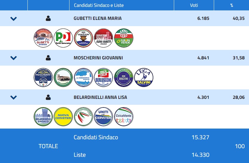 Cerveteri, sarà ballottaggio Gubetti - Moscherini