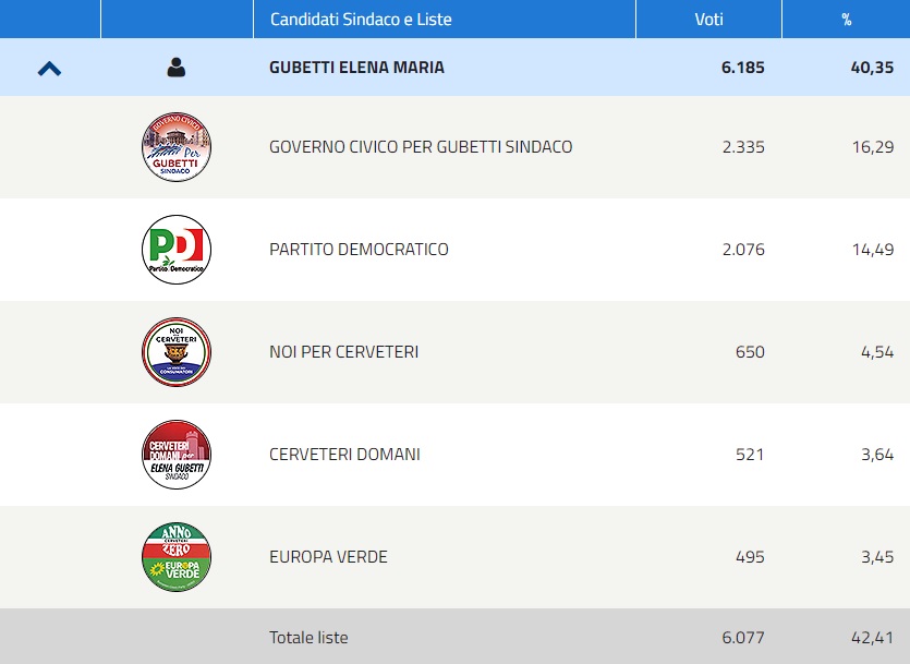 Cerveteri, sarà ballottaggio Gubetti - Moscherini