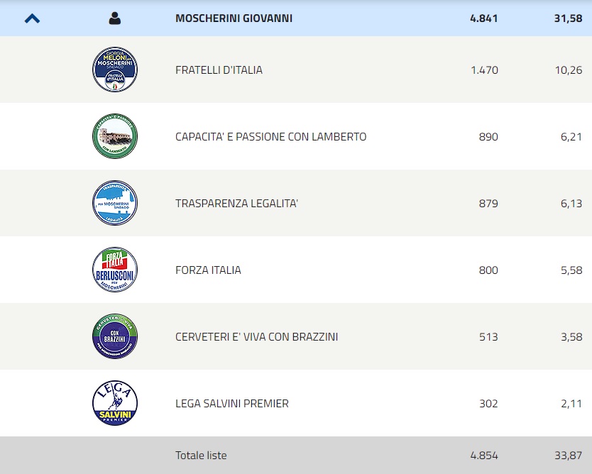 Cerveteri, sarà ballottaggio Gubetti - Moscherini