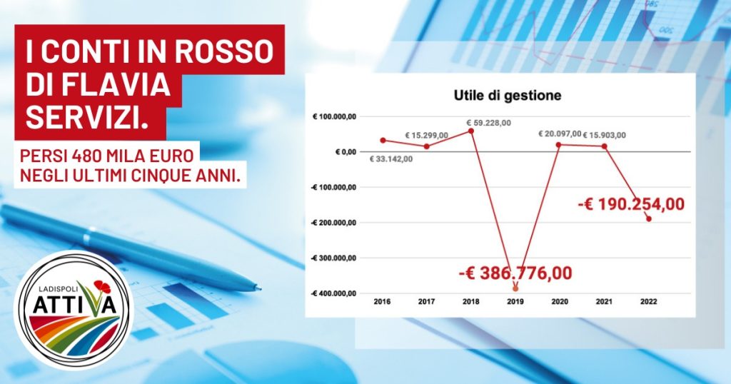 Ladispoli Attiva: “I conti in rosso di Flavia Servizi. Persi 480 mila euro negli ultimi cinque anni"
