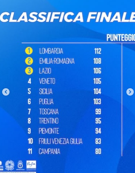 Trofeo CONI, i ragazzi di Marina di Cerveteri sesti in Italia nel SUP